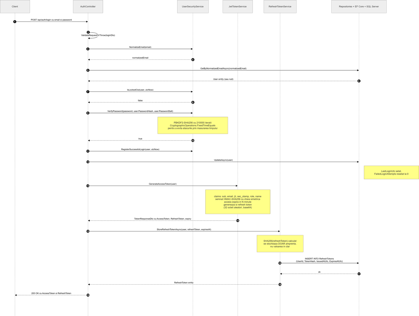 JWT login and refresh token sequence diagram