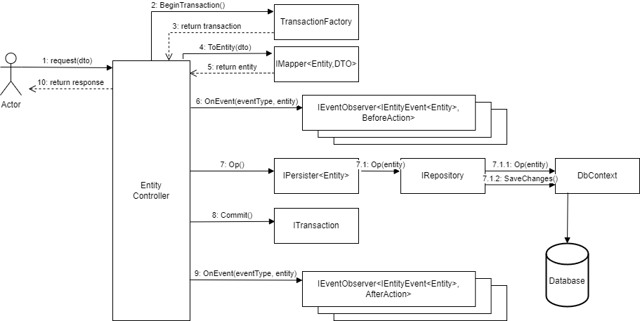 Server communication diagram