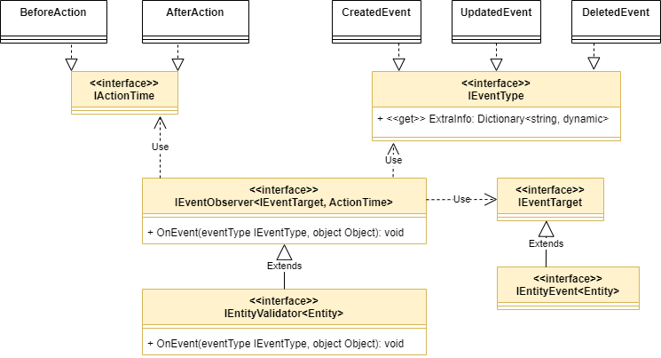 Events class diagram
