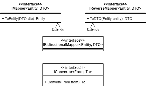 Mappers class diagram