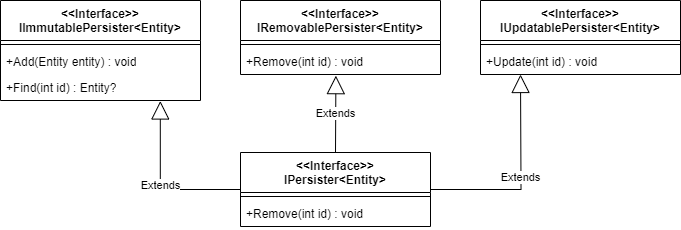 Persister class diagram